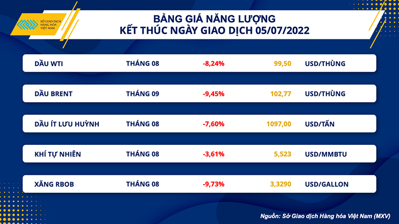 Giá nông sản sụt giảm mạnh sau kỳ nghỉ lễ -0