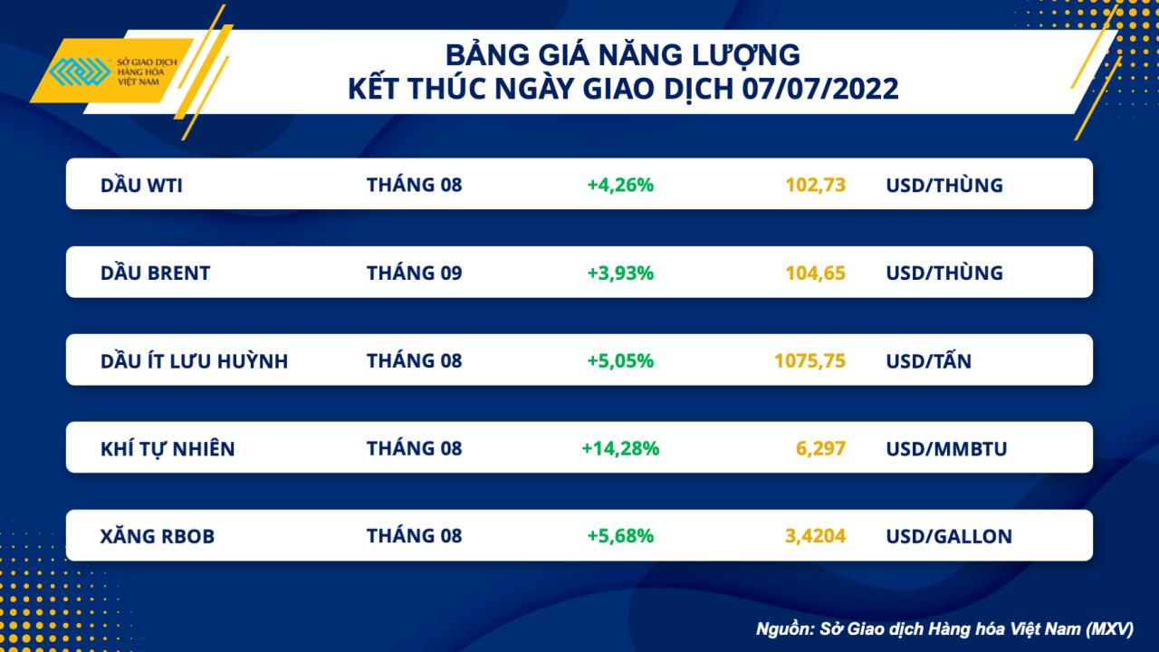 Giá đồng phục hồi từ mức thấp nhất trong vòng 20 tháng -0