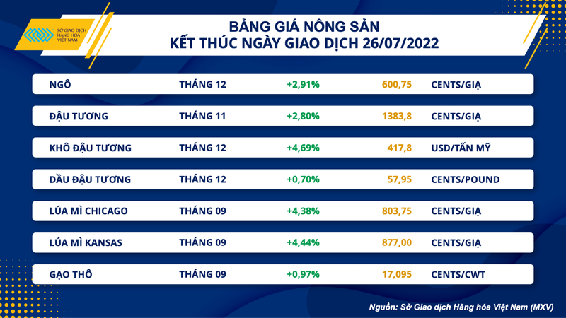 Thị trường nông sản nối dài đà hồi phục mạnh ảnh 2