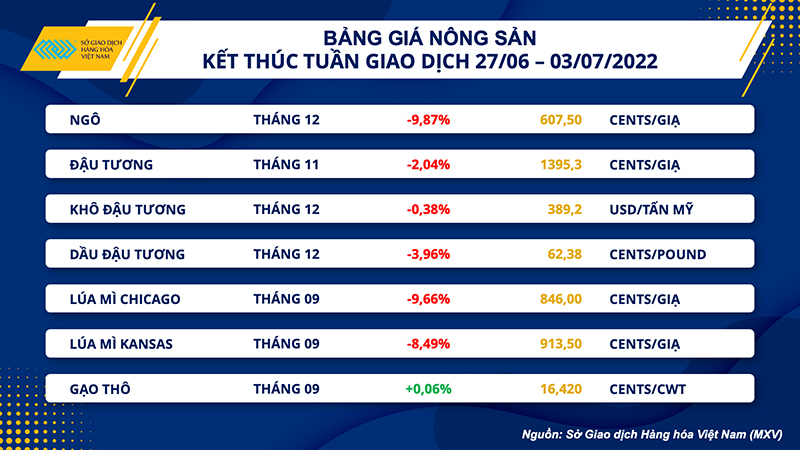 Nhóm nông sản lao dốc, giá dầu phục hồi trong tuần -0