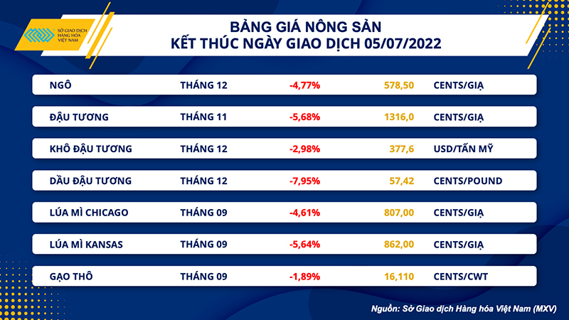 Giá nông sản sụt giảm mạnh sau kỳ nghỉ lễ -0