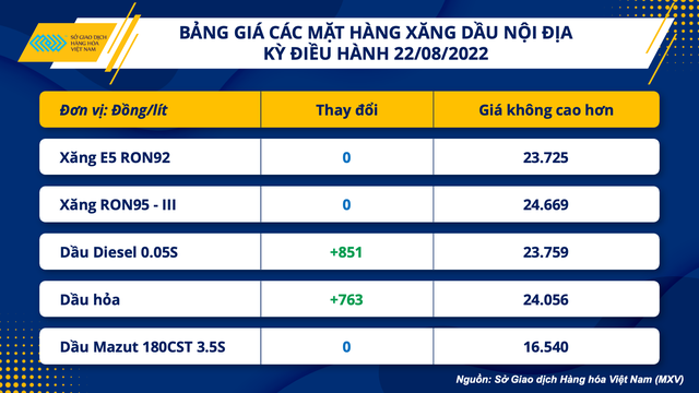 Điều hành giá xăng nội địa phù hợp với xu hướng thế giới - Ảnh 1.