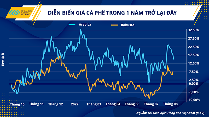 Tại sao giá cà-phê thế giới vẫn duy trì ở mức cao? ảnh 1