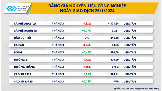 Cà phê Robusta lập kỷ lục giá mới, thị trường dầu ‘xanh’ trở lại- Ảnh 3.