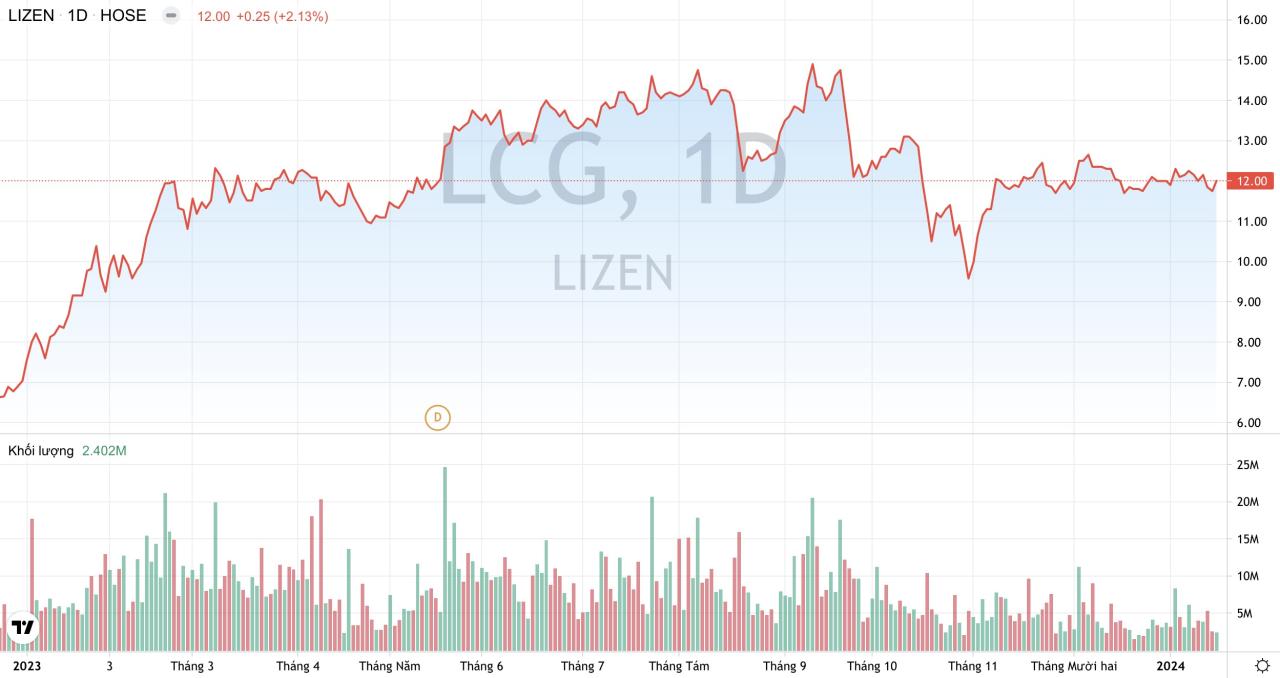 Cổ phiếu LCG Công ty Lizen