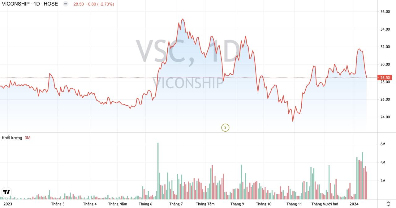 Giá cổ phiếu VSC Container Việt Nam