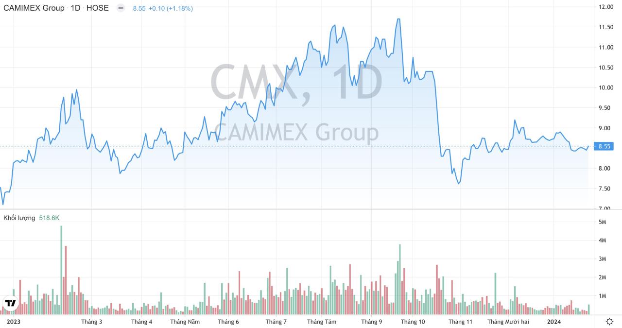 Giá cổ phiếu CMX Camimex Group