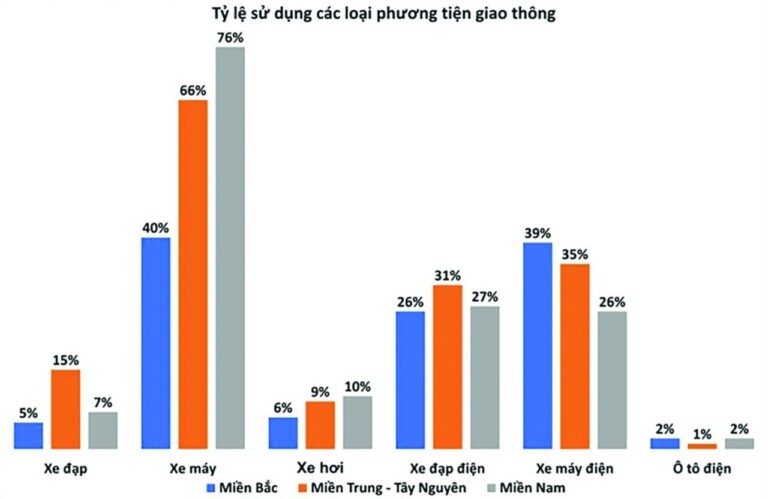 Trong khi các nước lân cận đã tăng tốc phát triển xe máy điện, thì Việt Nam mặc dù có dư địa lớn nhưng lại thiếu chính sách. (Nguồn biểu đồ: Báo cáo của UNDP)