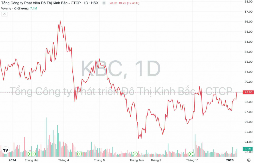 Giá cổ phiếu KBC Đô thị Kinh Bắc